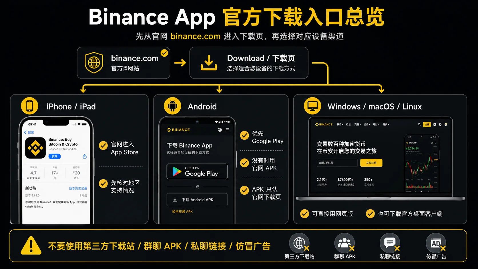 币安 App 下载渠道总览:iPhone / iPad 走 App Store,Android 走 Google Play 或官网 APK,电脑走网页版或桌面客户端