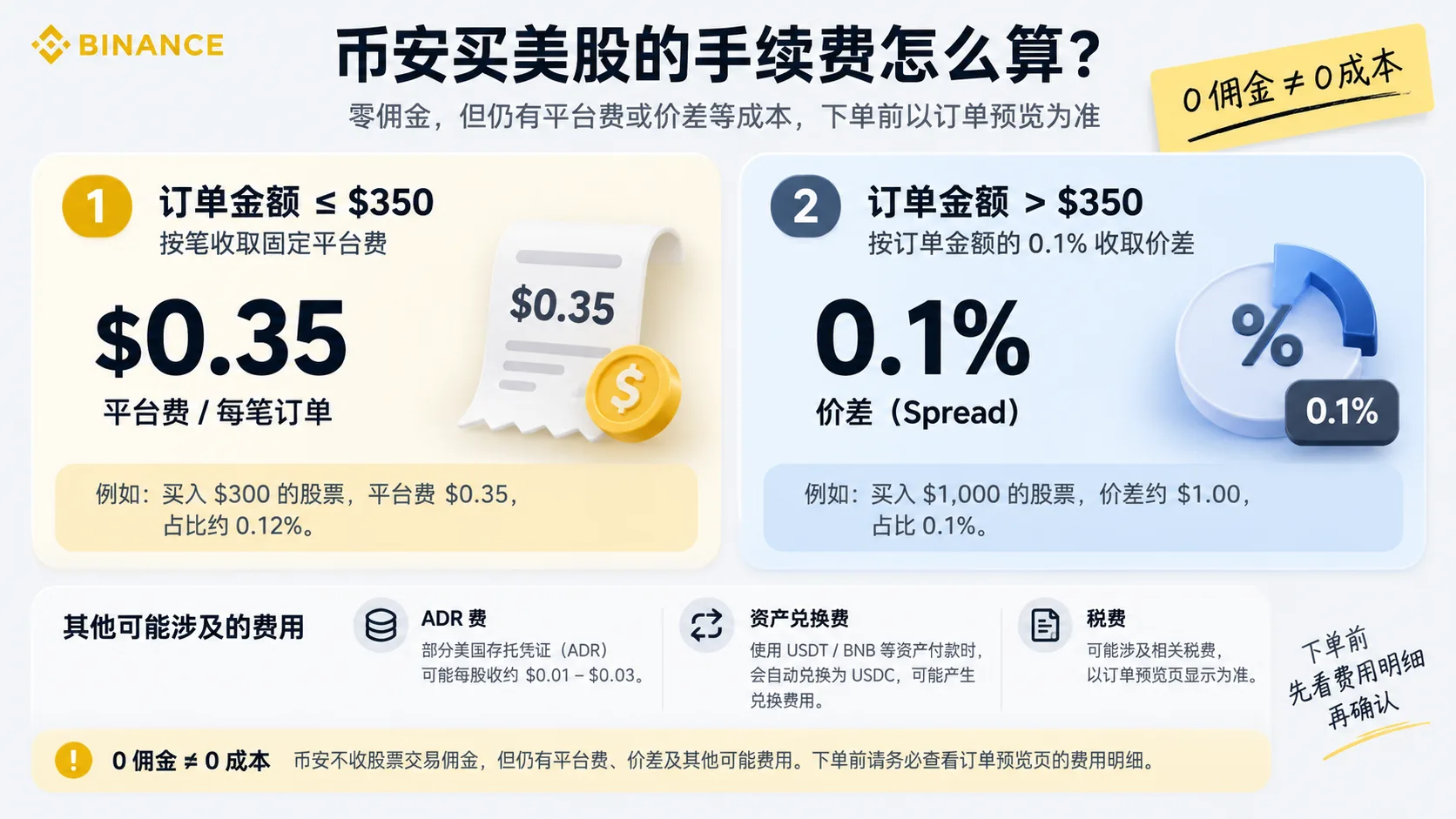 币安买美股手续费:350美元及以下0.35美元平台费,超过350美元约0.1%价差