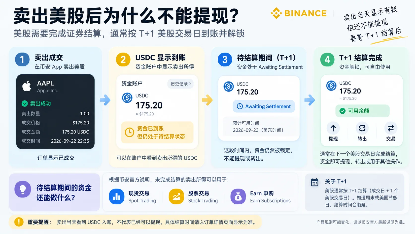 币安美股卖出后的T+1结算流程:卖出成交、USDC到账、Awaiting Settlement、结算完成后解锁