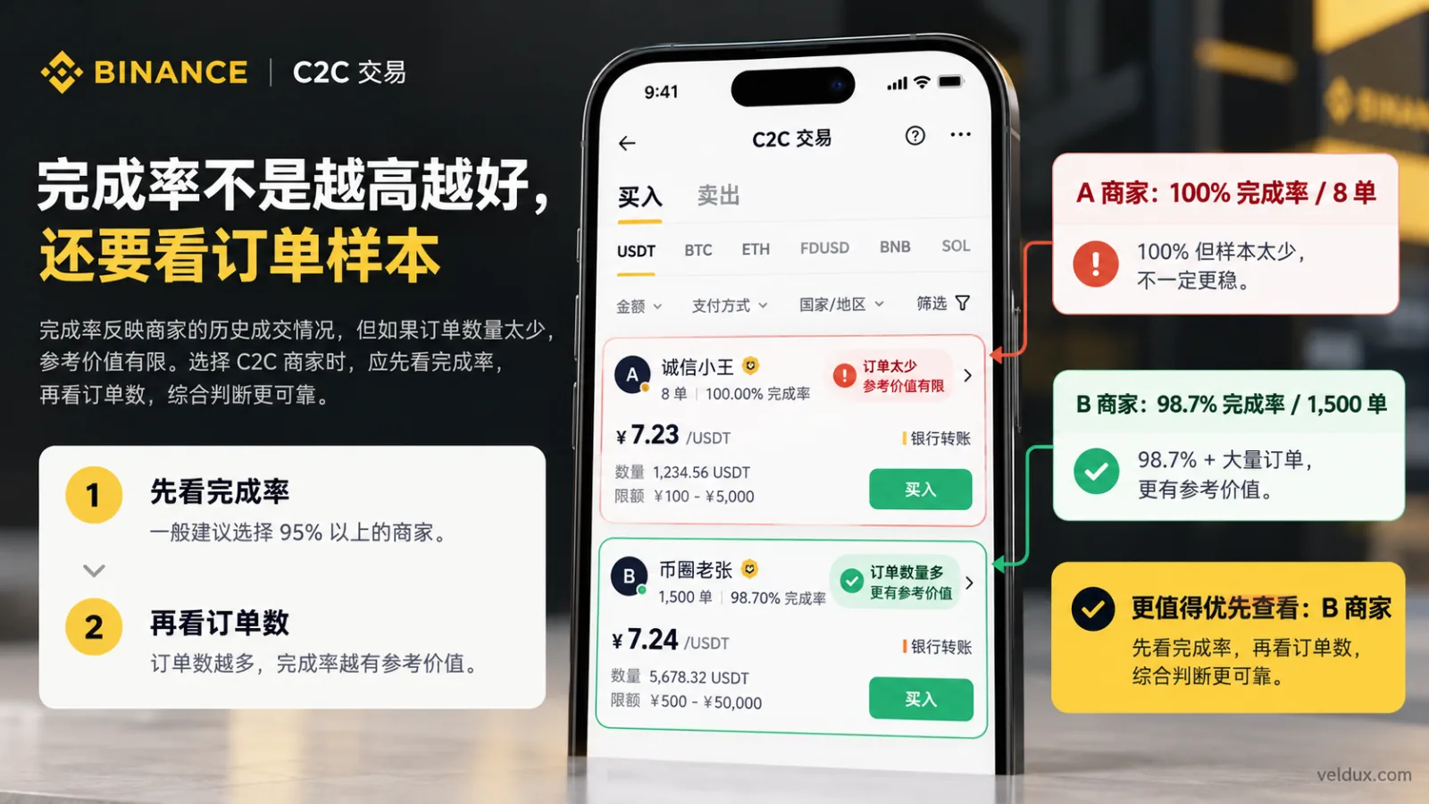 币安 C2C 商家完成率与成交订单数对比,A 商家完成率 100% 仅 8 单,B 商家完成率 98.7% 有 1500 单