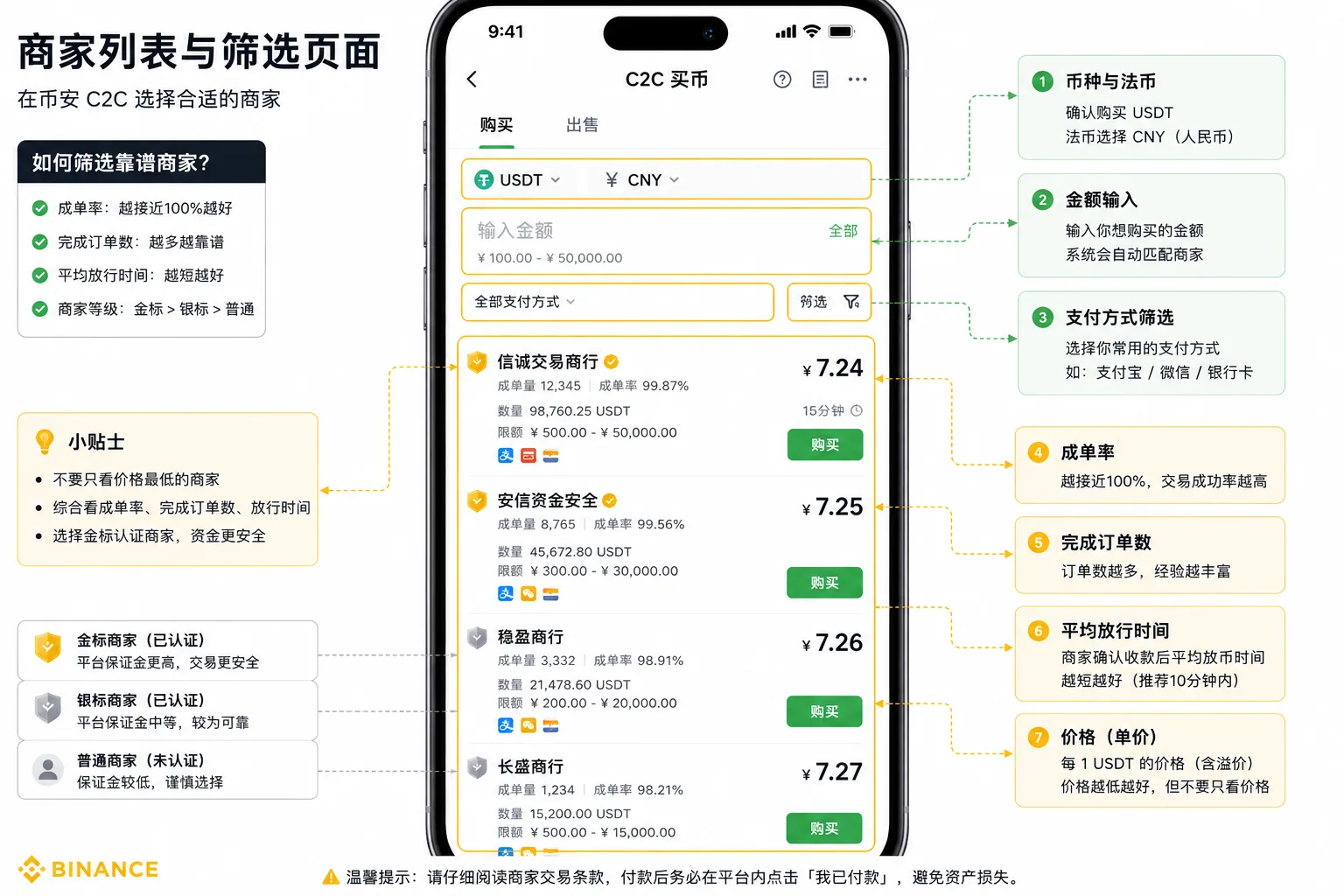 币安 C2C 买币:商家详情与下单页面