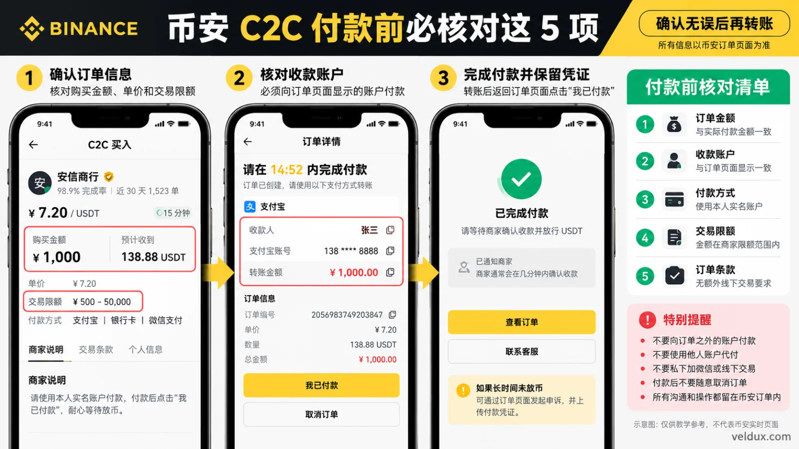 币安 C2C 付款前核对教程,展示订单金额、收款账户、付款方式、交易限额和订单条款