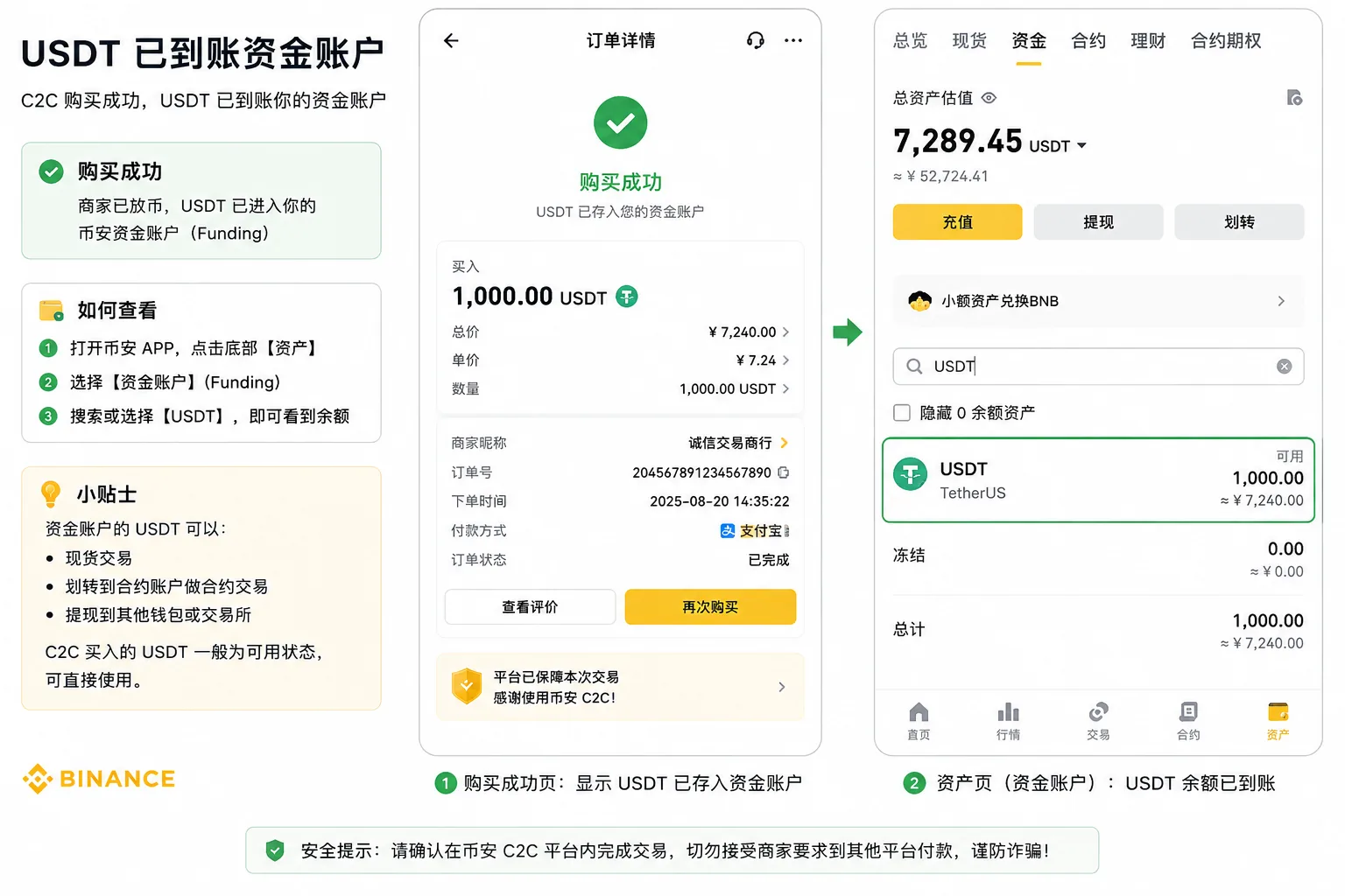 币安 C2C 放币完成:USDT 到账资金账户