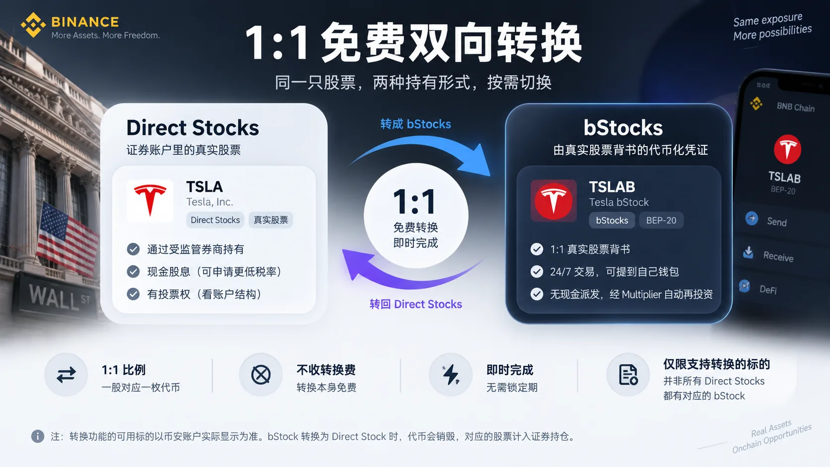 币安 Direct Stocks 与 bStocks 1:1 免费双向转换示意图