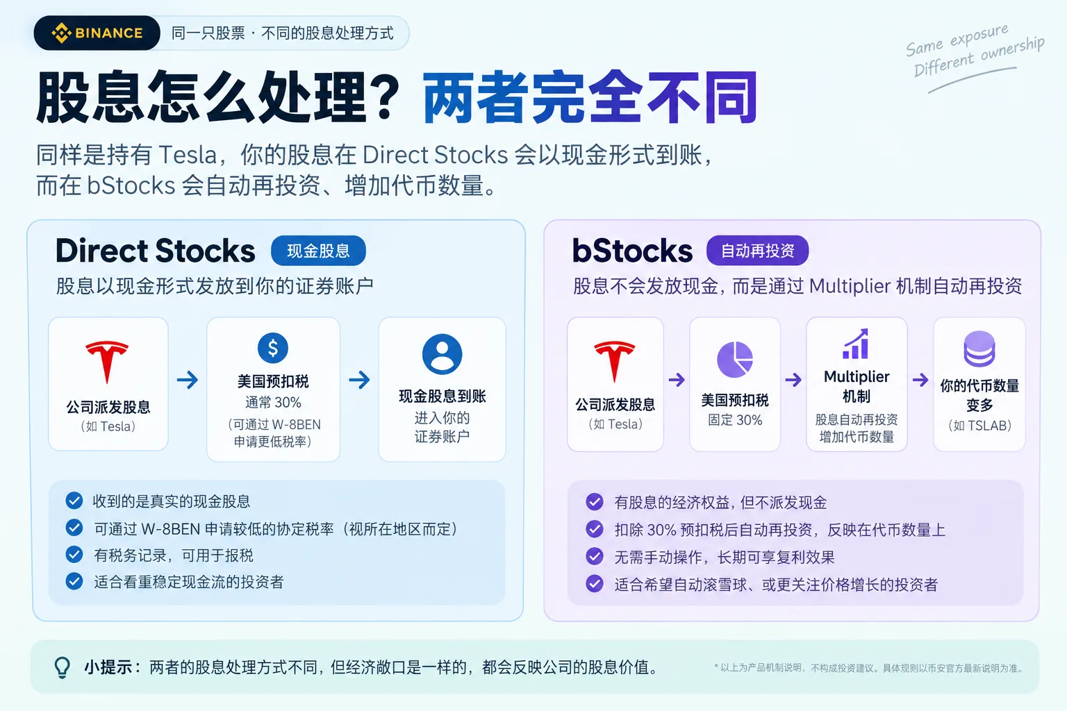 币安 Direct Stocks 与 bStocks 股息处理方式对比:现金股息与 Multiplier 自动再投资