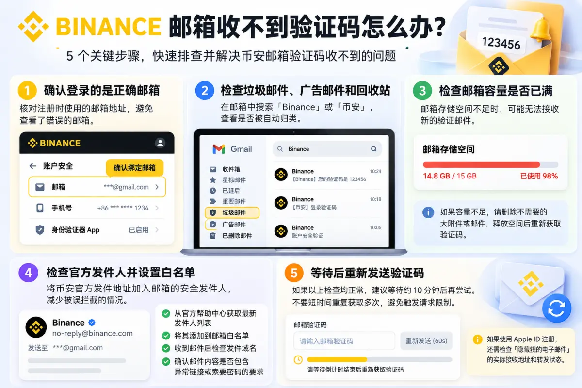 币安邮箱收不到验证码怎么办？检查注册邮箱、垃圾邮件、邮箱容量、官方发件人白名单及重新发送验证码的方法