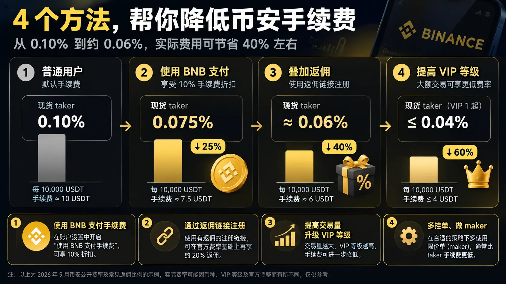币安省手续费 4 种方式图：BNB 抵扣、邀请码返佣、VIP 等级和交易方式选择