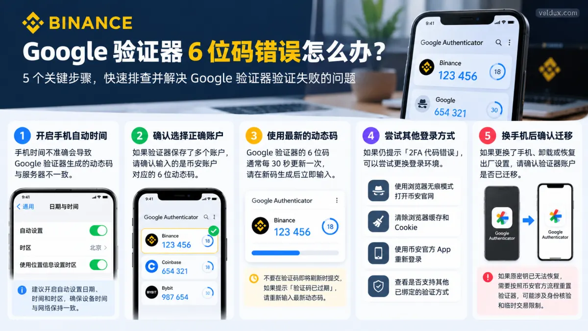 币安Google验证器6位码错误怎么办？检查手机自动时间、验证器账户、动态码有效期及换手机后的密钥迁移