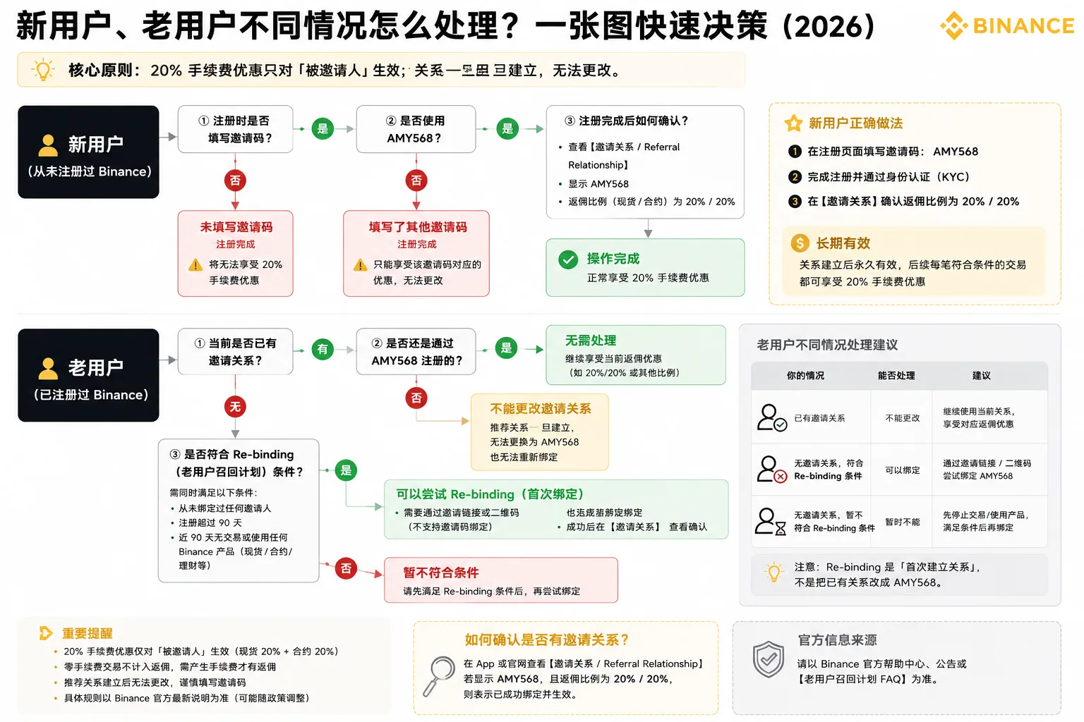不同情况怎么处理：按账户状态选做法的决策表
