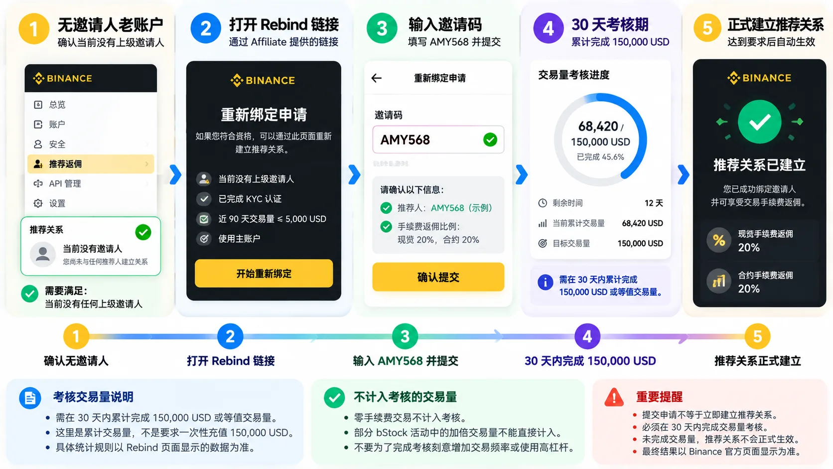 币安老用户 Rebind 重新绑定邀请码 AMY568 流程与30天150000美元交易量考核
