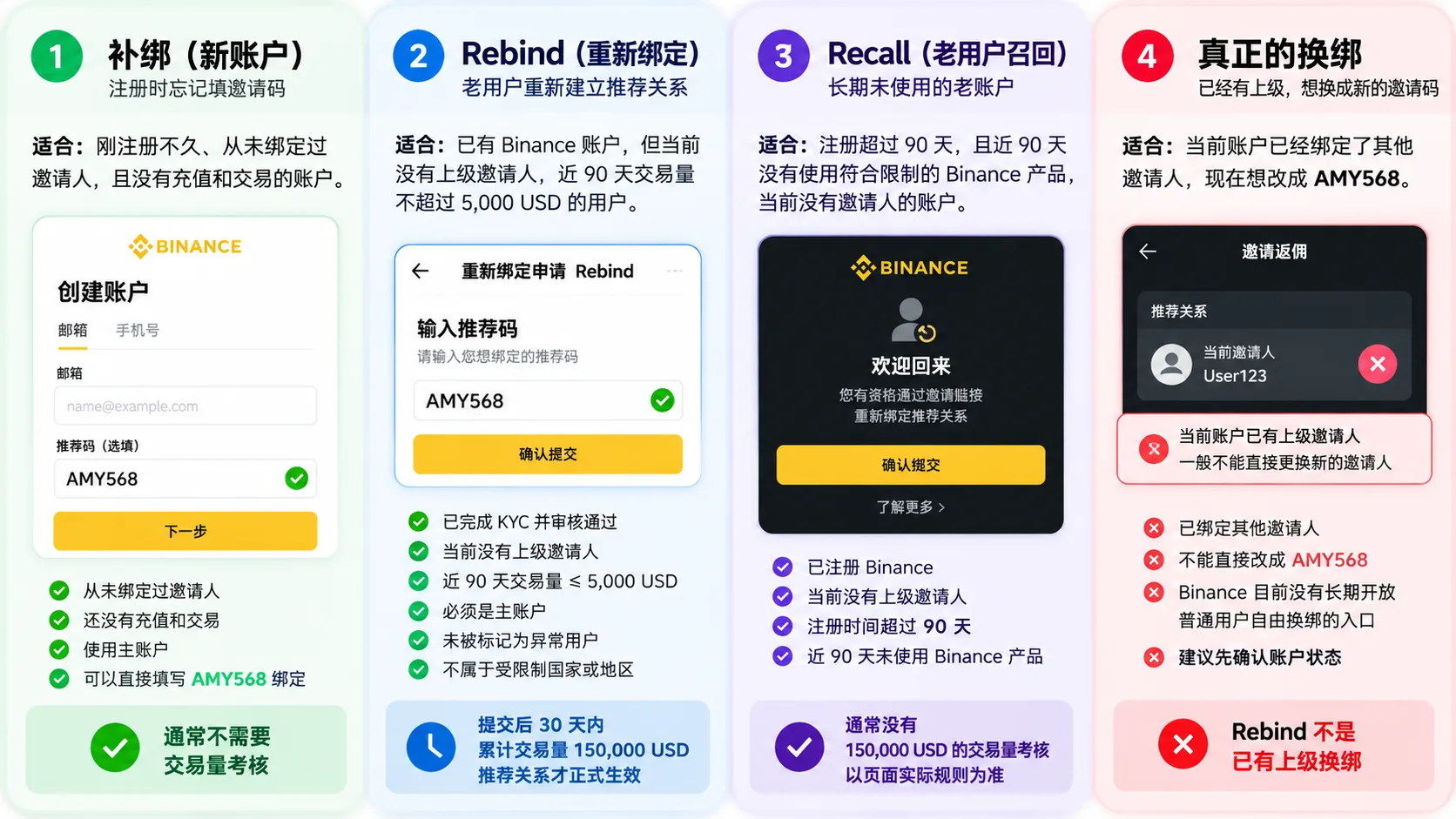 币安邀请码补绑、Rebind、Recall 与换绑区别示意图