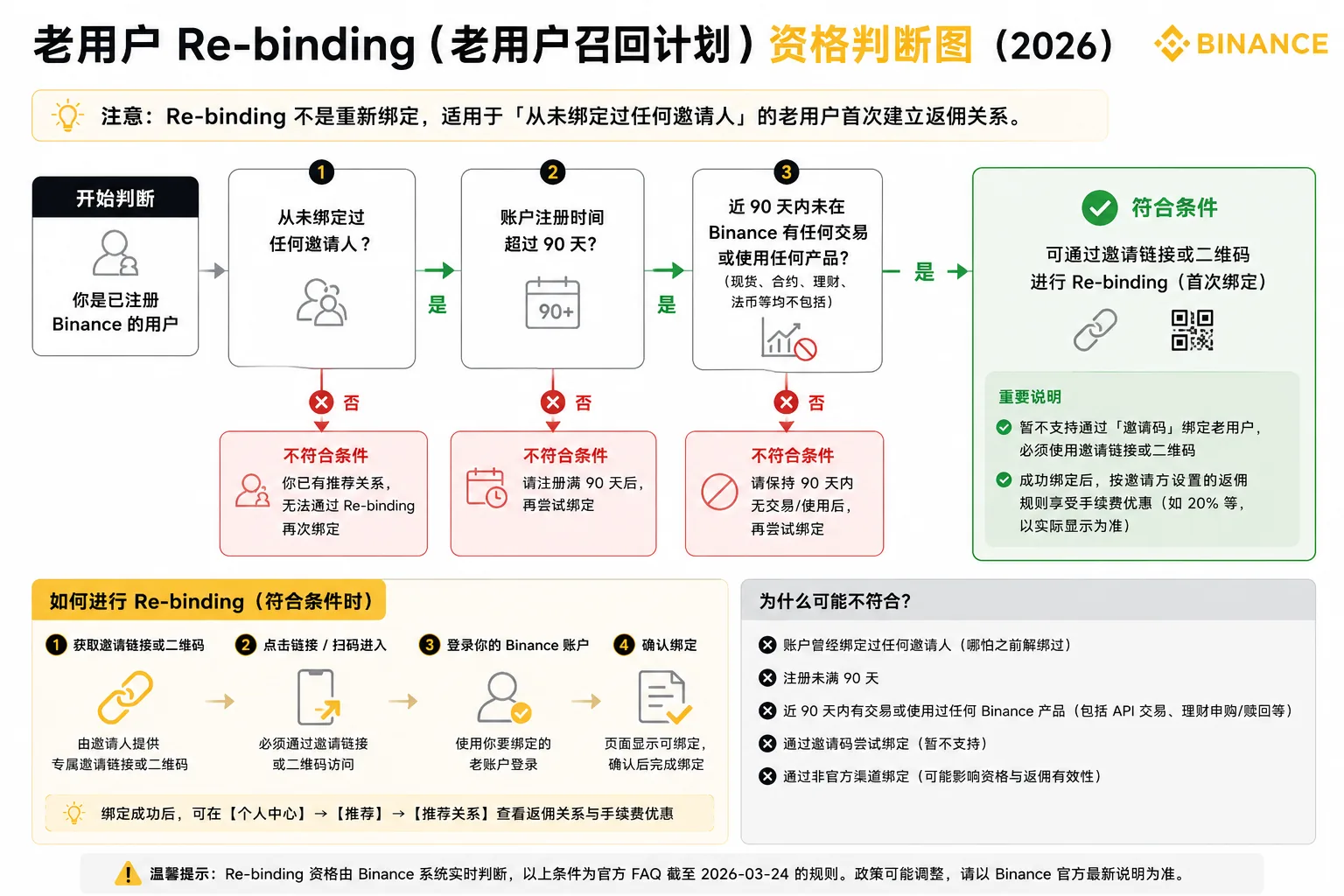 老用户召回计划绑定资格：从未绑定过邀请人、注册超 90 天、近 90 天无交易
