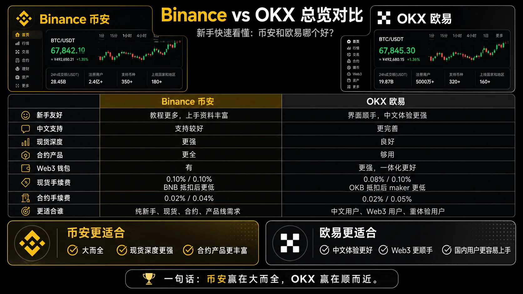币安 vs 欧易对比总览:现货深度、中文体验、手续费、Web3 钱包、产品线
