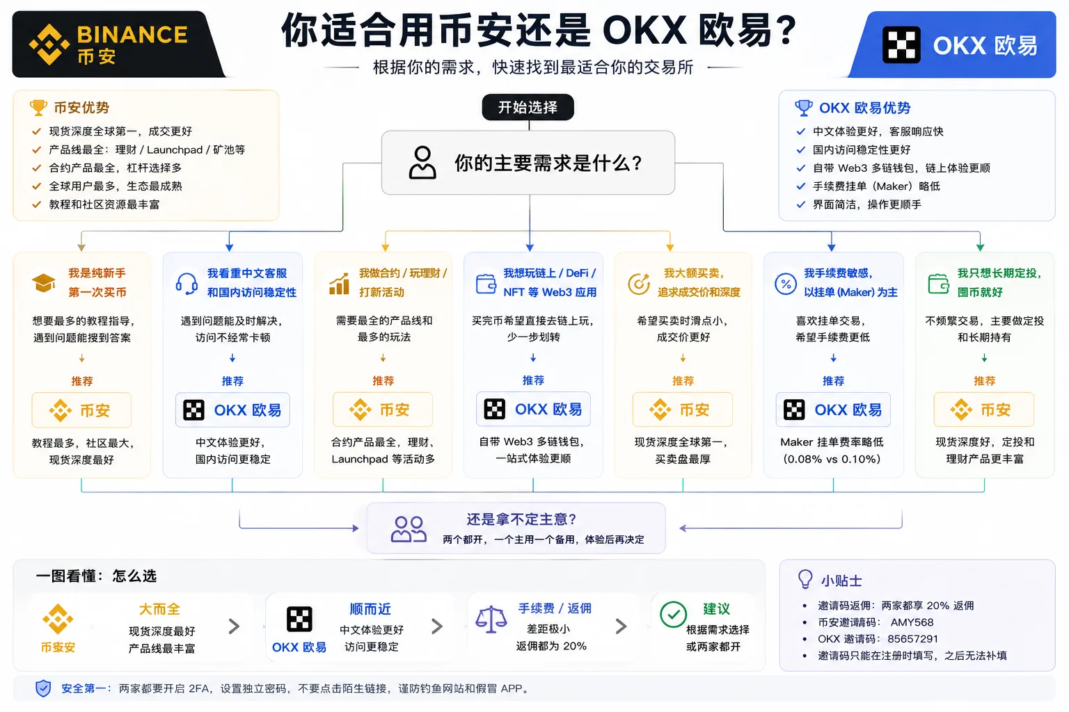 币安 vs 欧易选择决策:新手 → Binance、中文体验 → OKX、合约/产品线 → Binance、Web3/DeFi → OKX