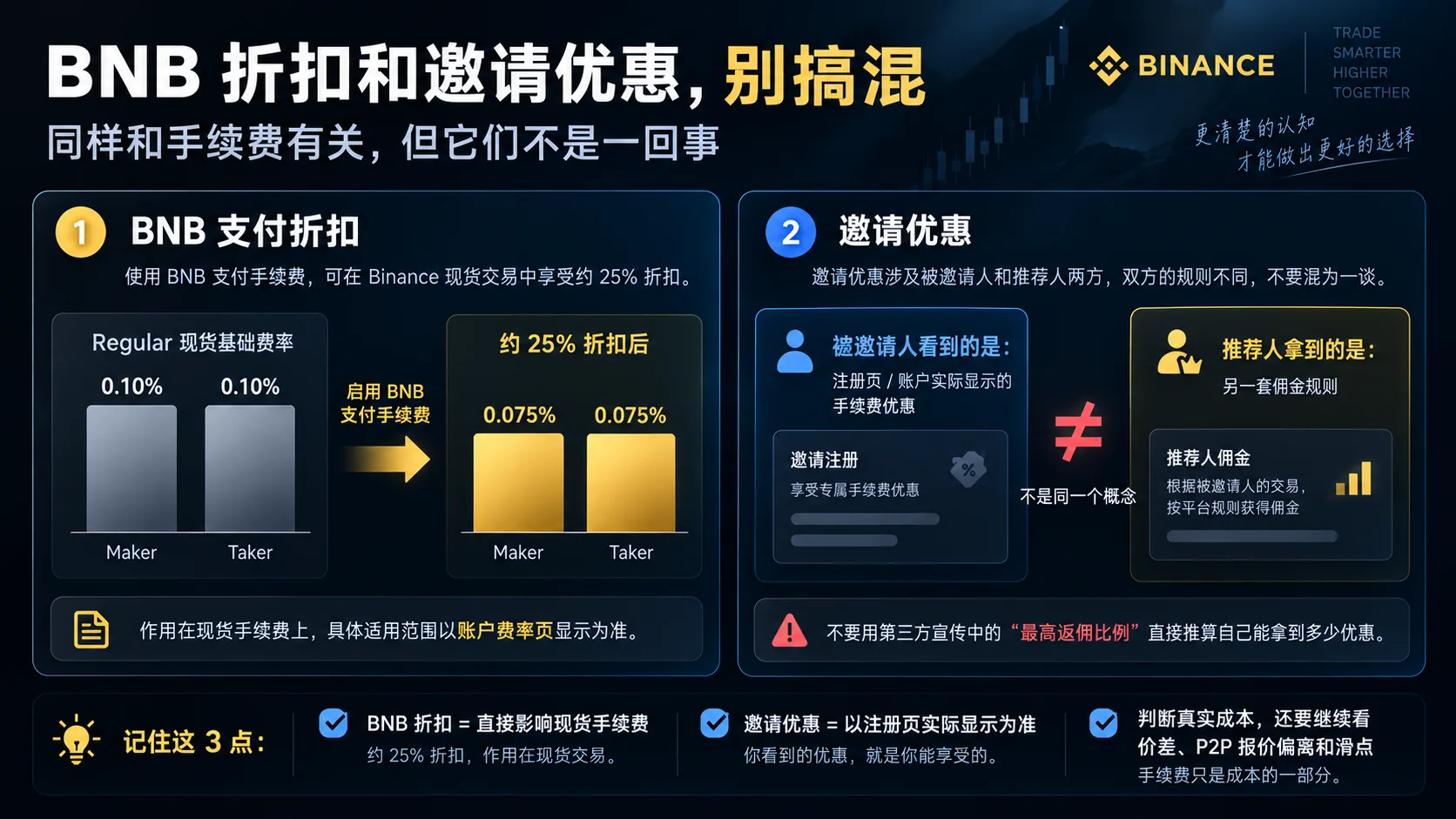 BNB 支付折扣与邀请优惠的机制区分:BNB 支付折扣(maker/taker 各降 25%)与被邀请人手费优惠是两套不同机制