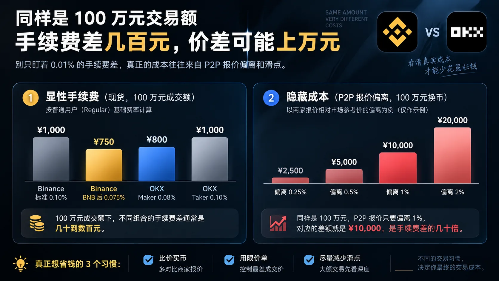 币安 vs 欧易手续费算成钱:显性手续费(现货三档成交额)与隐藏成本(C2C 报价偏离四个档位)的金额对比