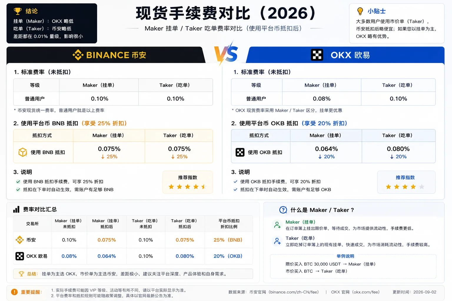 币安 vs 欧易现货手续费对比:maker / taker 与平台币抵扣后费率