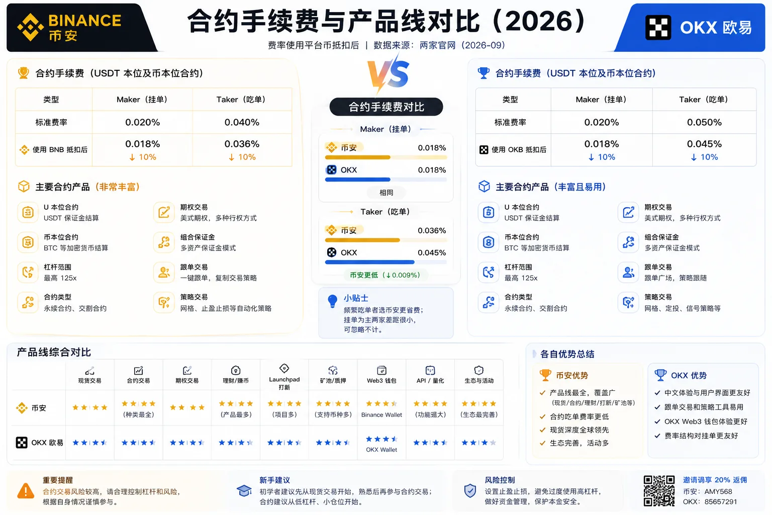 币安 vs 欧易合约对比:合约费率、产品丰富度、风控工具