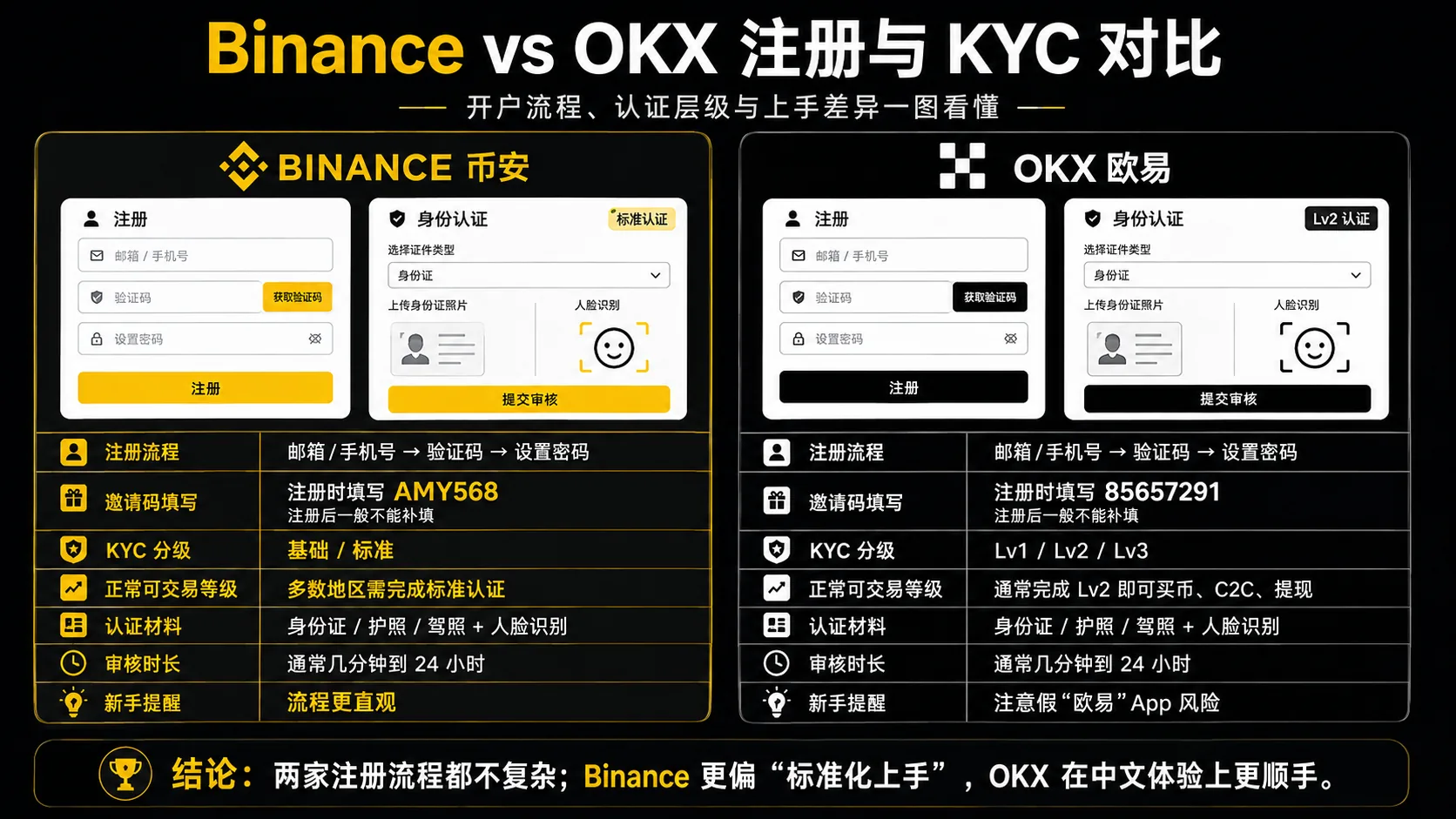 币安 vs 欧易注册入口与 KYC 分档对比