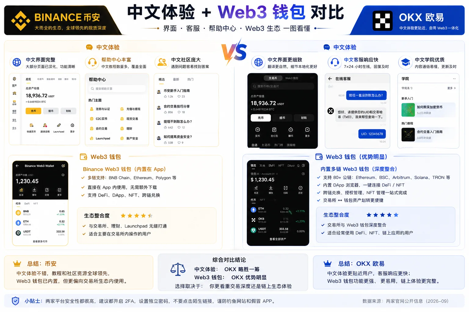 币安 vs 欧易各自优势:OKX 中文支持与 Web3 钱包,Binance 产品生态与现货深度