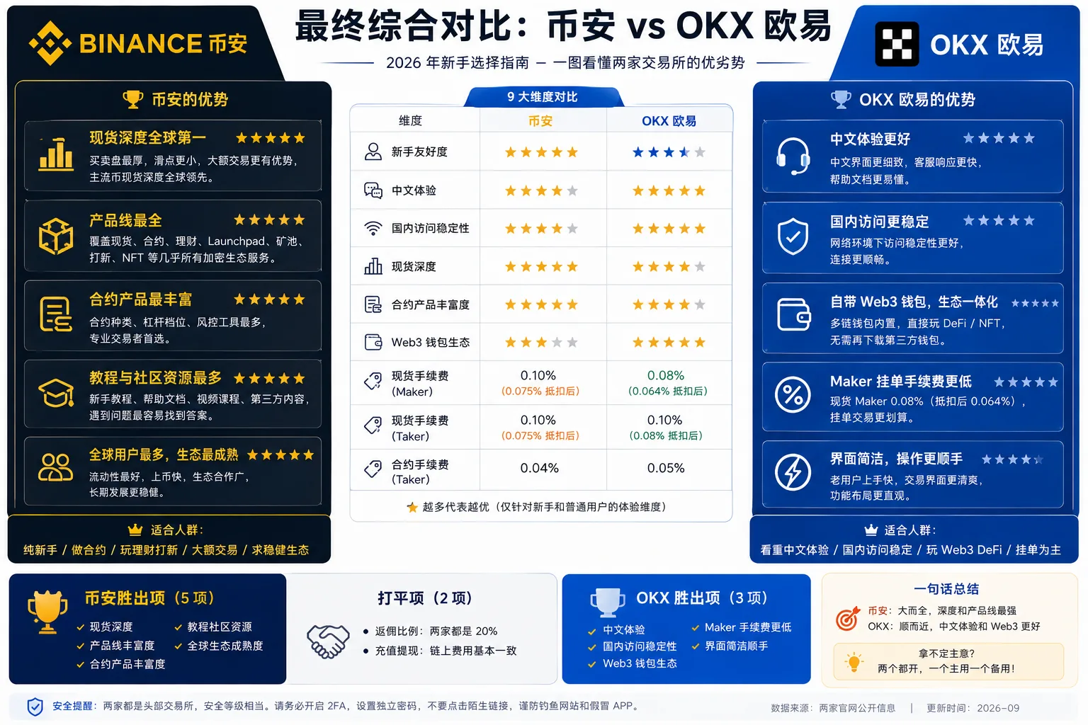 币安 vs 欧易结论速览:币安赢在哪、OKX 赢在哪、哪些打平(适合截图保存)