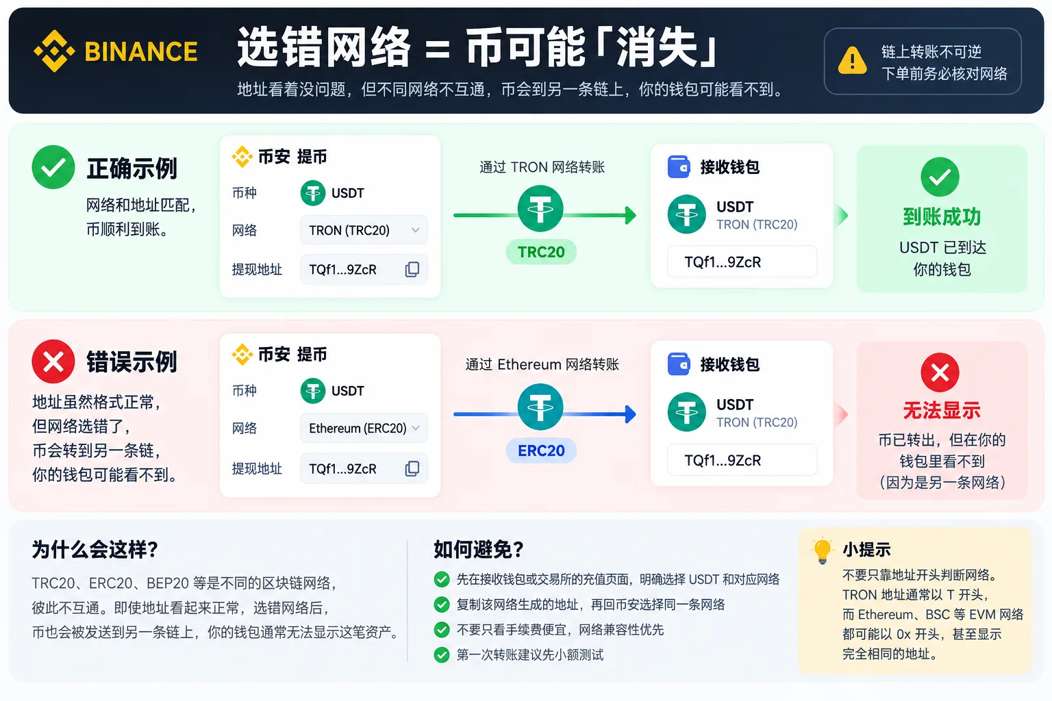 币安提币网络选错示意:TRC20 与 ERC20 不可混用,网络一致才能正常到账