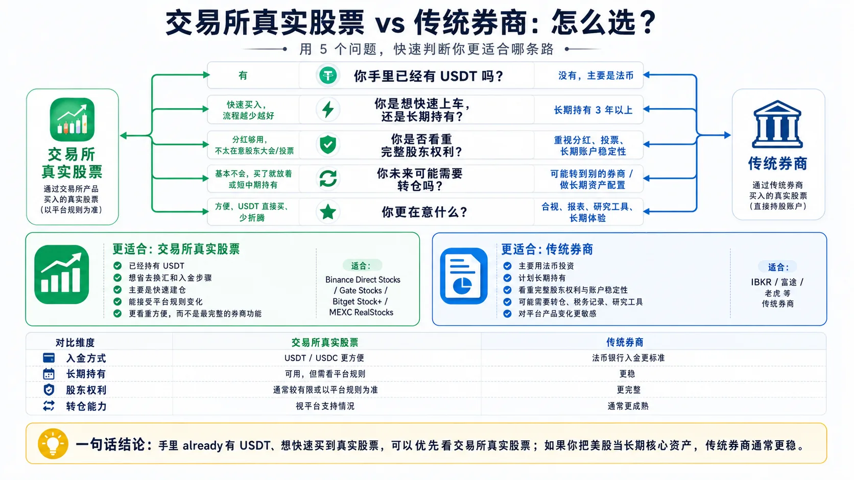 交易所股票账户 vs 传统券商对比：USDT 便利度、上手速度、长期持有、股息、转仓、税务等维度的差异