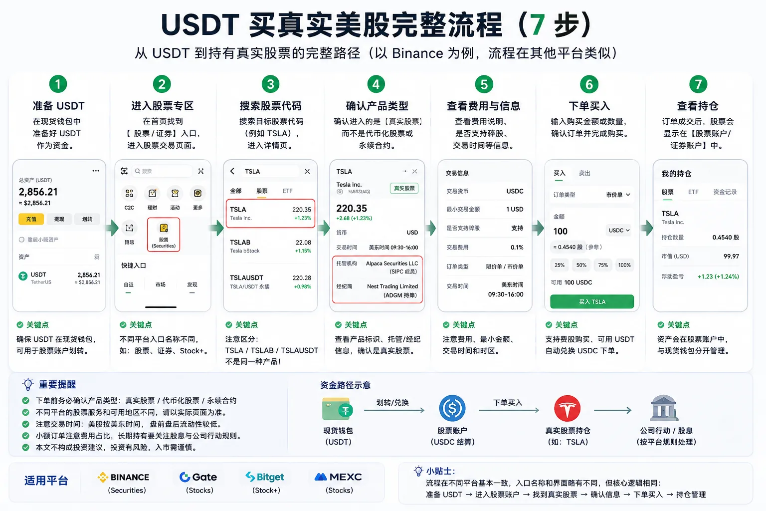 用 USDT 买真实股票的完整操作流程：从找到股票专区、搜索股票、核对账户到下单与看费用