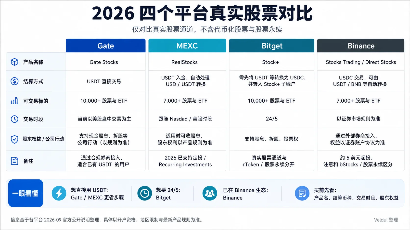 Binance / Gate / Bitget / MEXC 四平台速查图：只看结算币、股票数量、转仓、交易时间、适合谁这五个最有用的维度