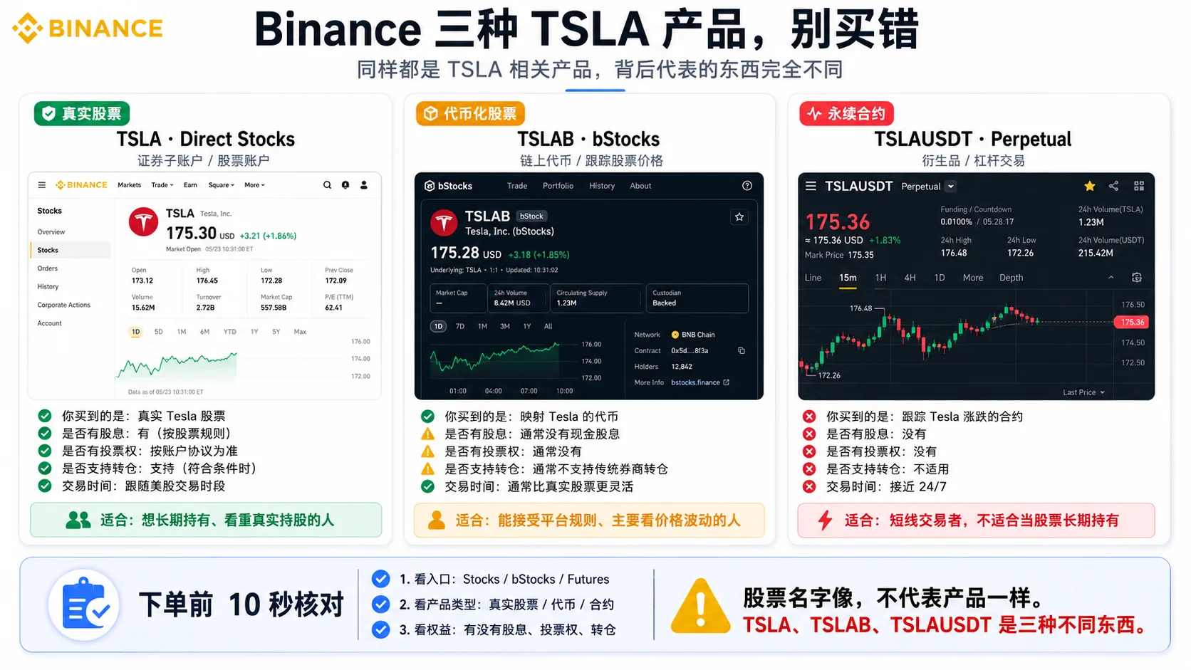 同一个平台搜 Tesla 可能出现的三种结果：Direct Stocks（真实股票）、bStocks（代币化证券）、TradFi Perpetuals（股票永续），下单前先分清是哪种产品