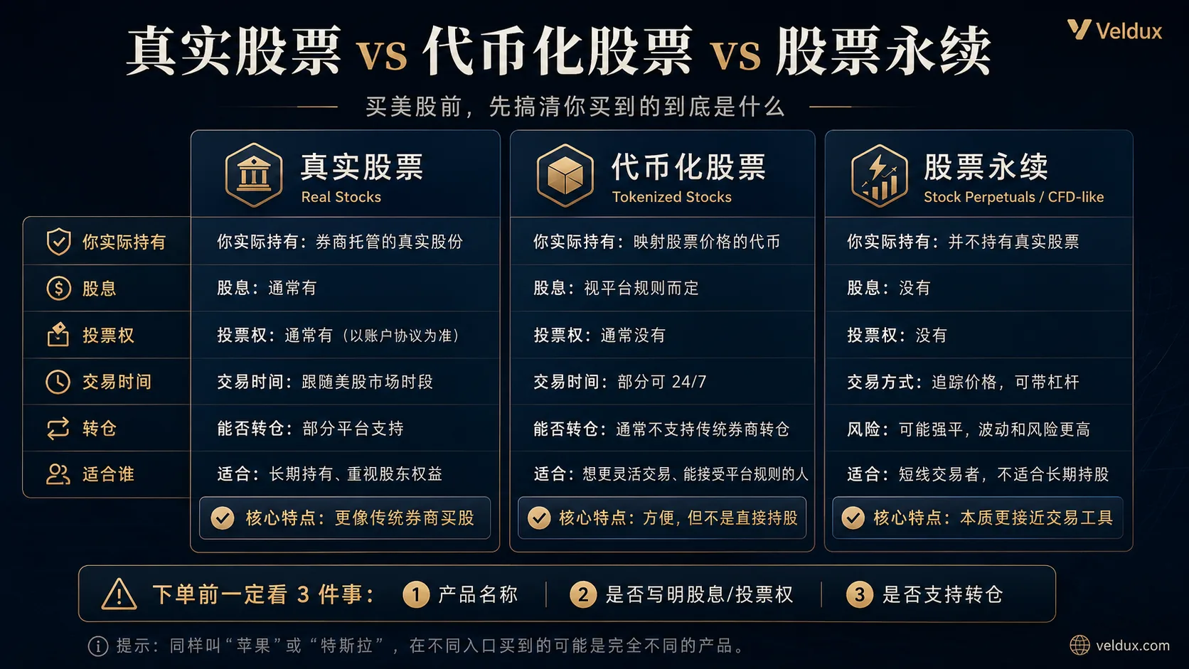 三种产品核心差异三栏图：真实股票（证券账户、股息、可转仓）、代币化股票（Token、部分 24/7、链上）、股票永续（杠杆、Funding、强平）