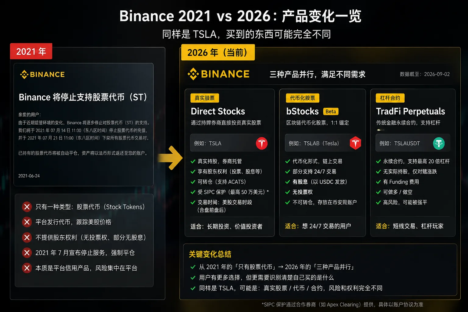 2026 年反而更容易买错的原因：同一平台搜 Tesla 可能同时出现 Direct Stocks（真实股票）、bStocks（代币化证券）、TradFi Perpetuals（股票永续）三条产品线，先确认产品再谈买不买
