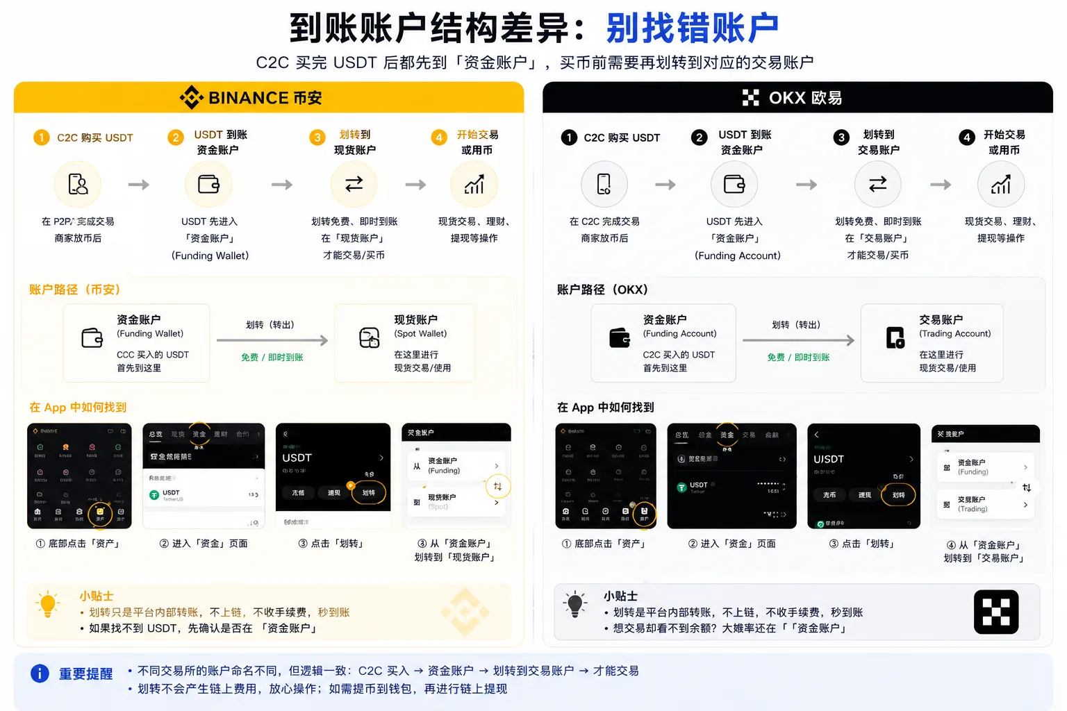 币安资金账户 → 现货账户，OKX 资金账户 → 交易账户：买币后账户划转结构对比