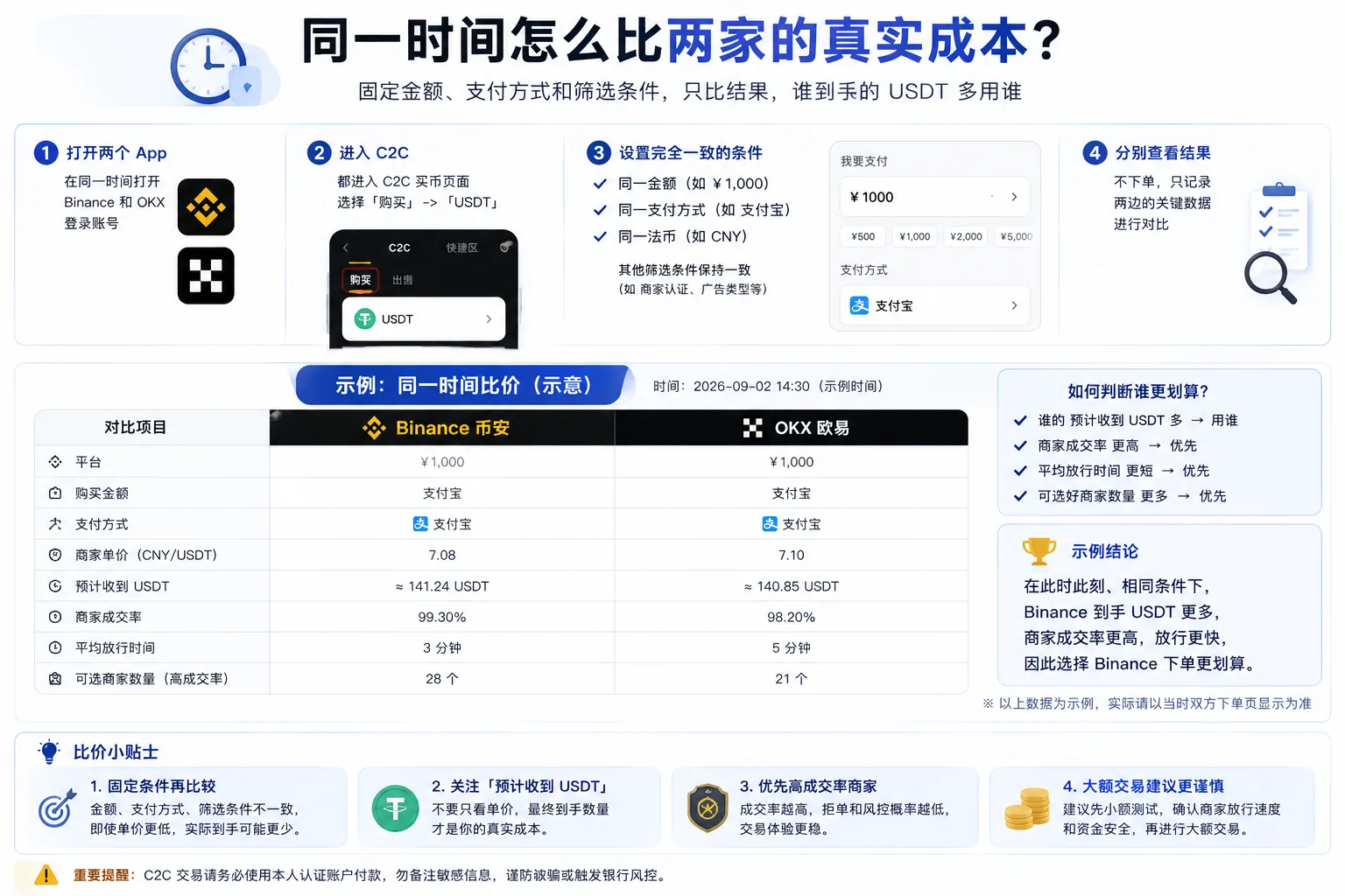 Binance vs OKX 买 USDT 成本对比模板：固定 ¥1,000、同一支付方式，对比商家单价、预计收到 USDT、成交率、放行时间