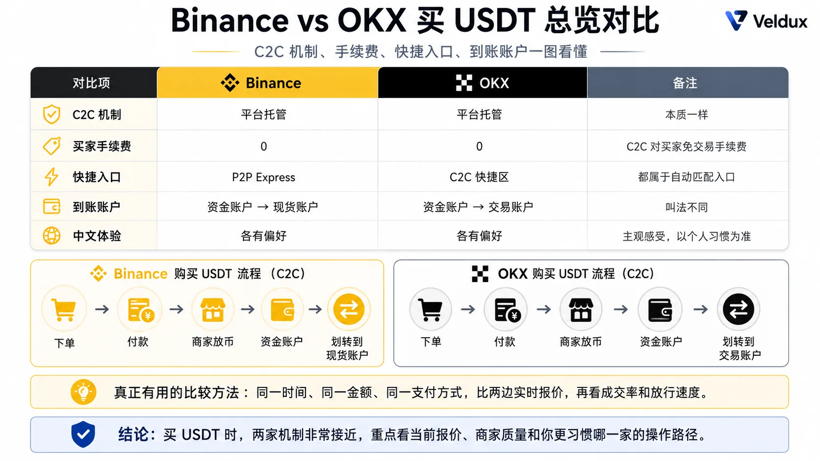 Binance vs OKX 买 USDT C2C 对比总览：C2C 机制、买家手续费、快捷入口、到账账户命名、中文体验