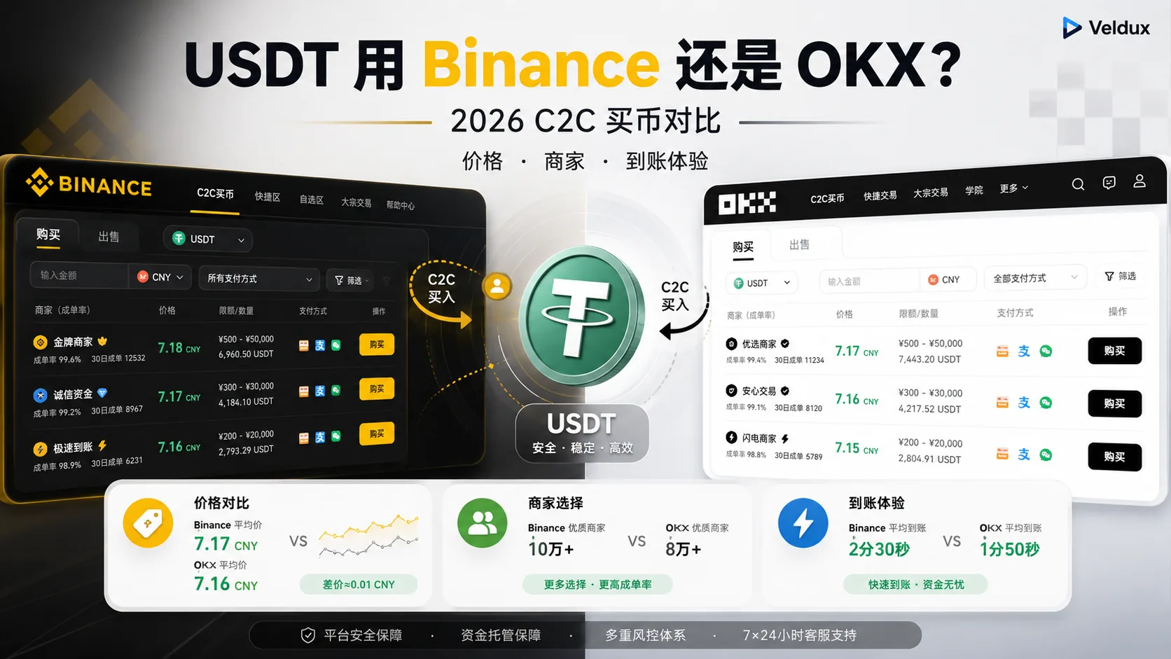 买 USDT 用 Binance 还是 OKX？2026 C2C 买币实测对比