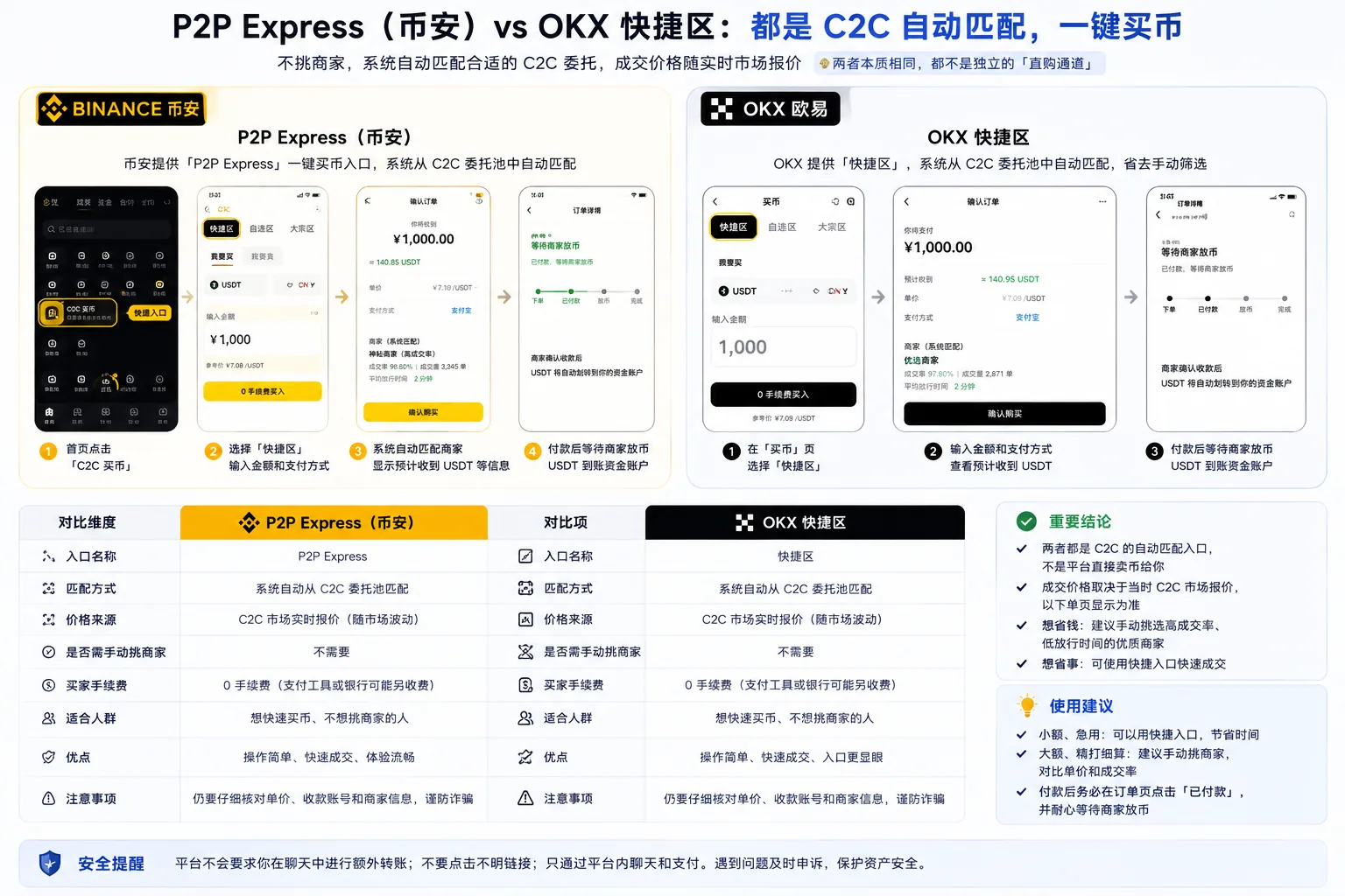 OKX 快捷区 vs 币安 P2P Express：两边都是自动匹配 C2C 委托，不是独立直购通道，适合不想自己挑商家的用户