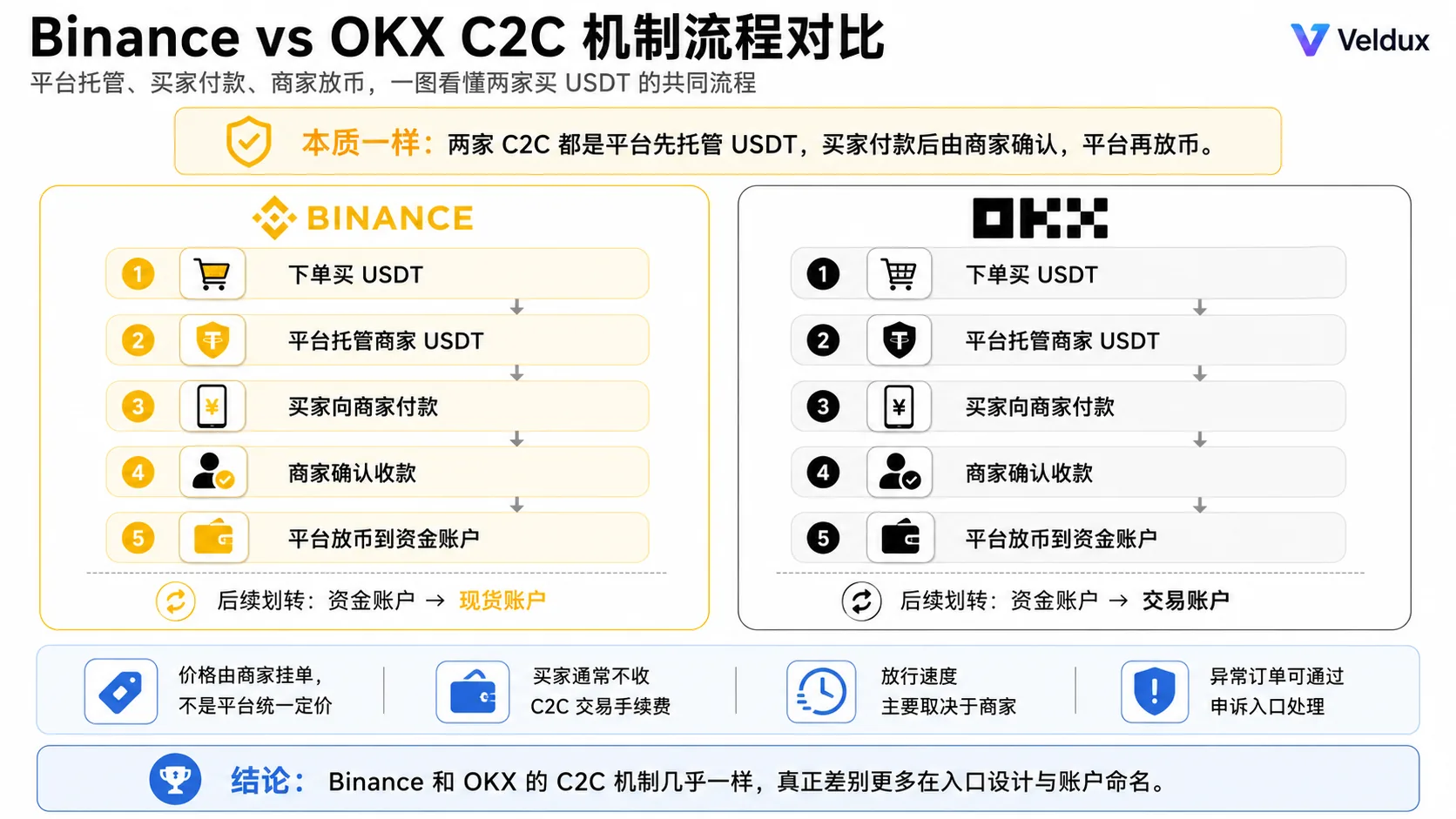 币安 / OKX 买 USDT C2C 共同流程：下单 → 平台托管 → 买家付款 → 商家放币 → USDT 到账