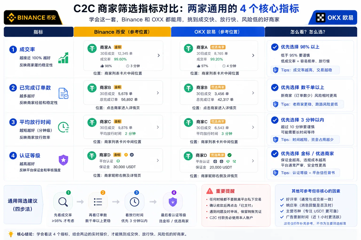 Binance / OKX 挑商家四指标并排：成交率、已完成订单、平均放行时间、认证等级