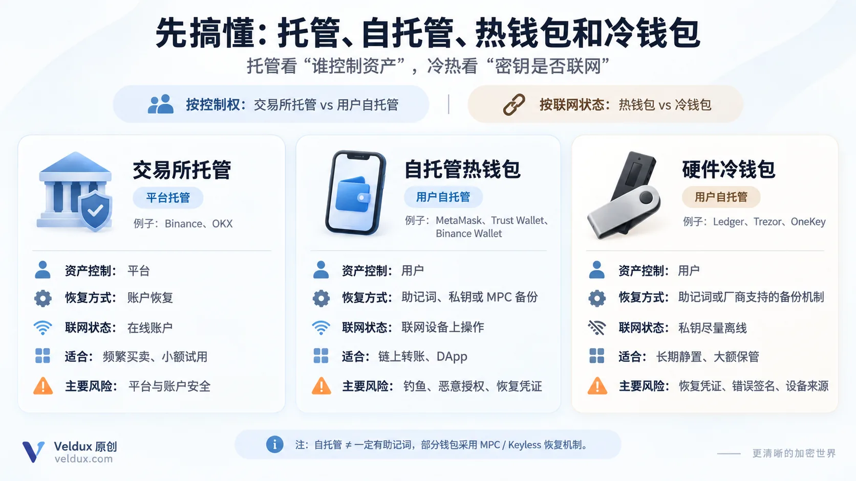 托管 / 自托管与热钱包 / 冷钱包概念对比图