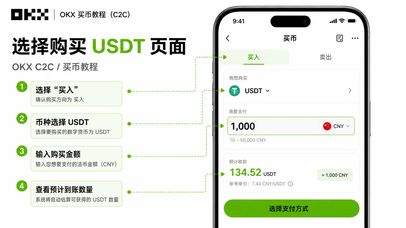 OKX C2C 买币：买入、选择 USDT、输入人民币金额页面