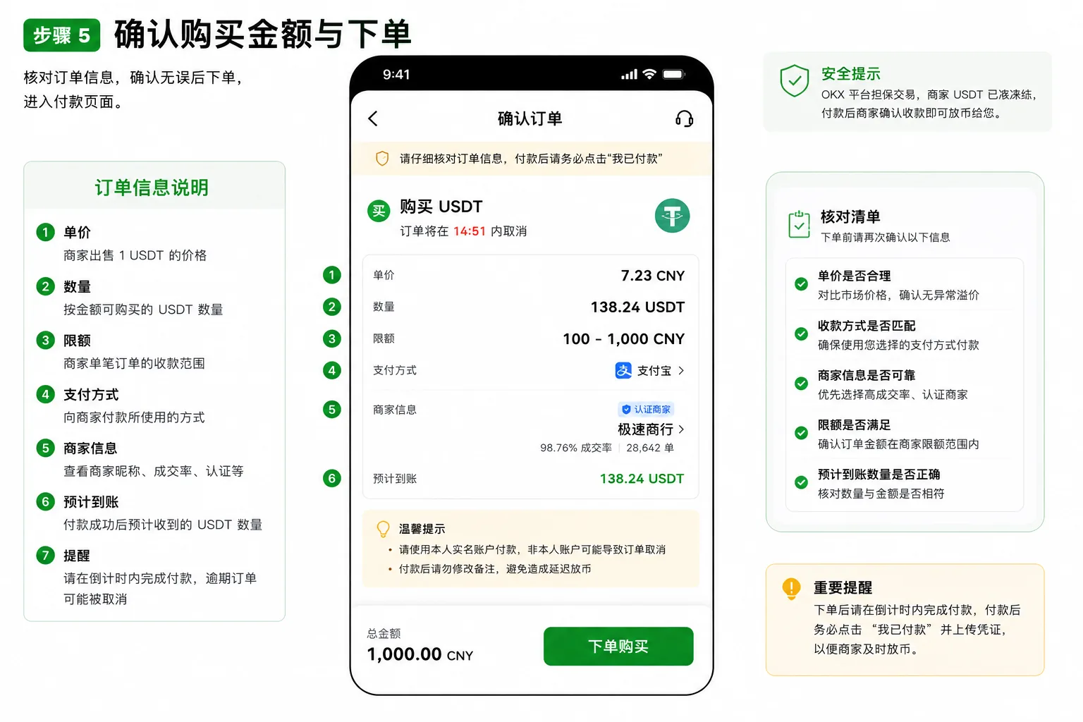 OKX C2C 下单确认：核对单价、限额、支付方式、预计收到 USDT