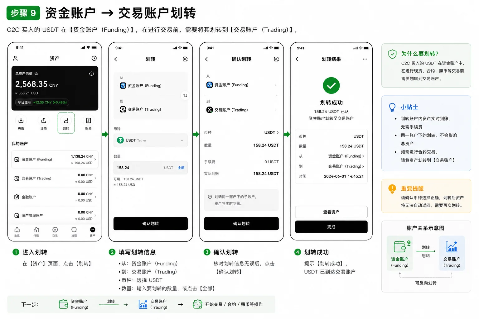 OKX 钱包划转页：资金账户（Funding）→ 交易账户（Trading），选择 USDT、数量、确认划转