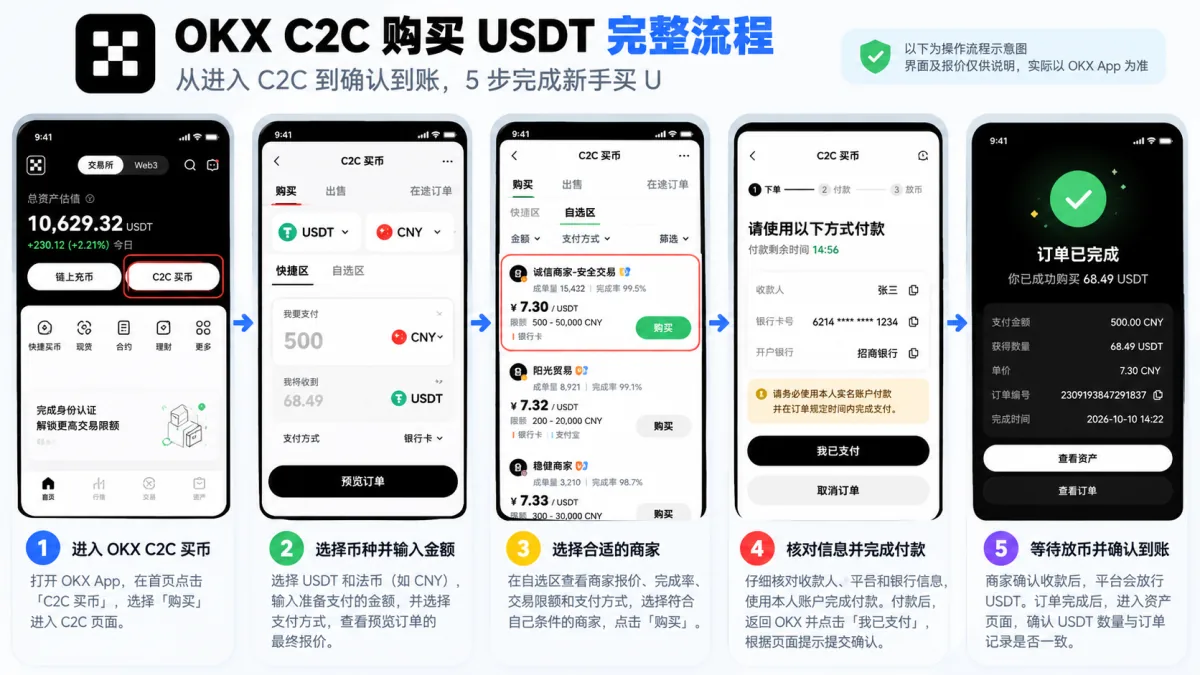 OKX欧易C2C购买USDT完整步骤:选择金额、筛选商家、付款确认及到账