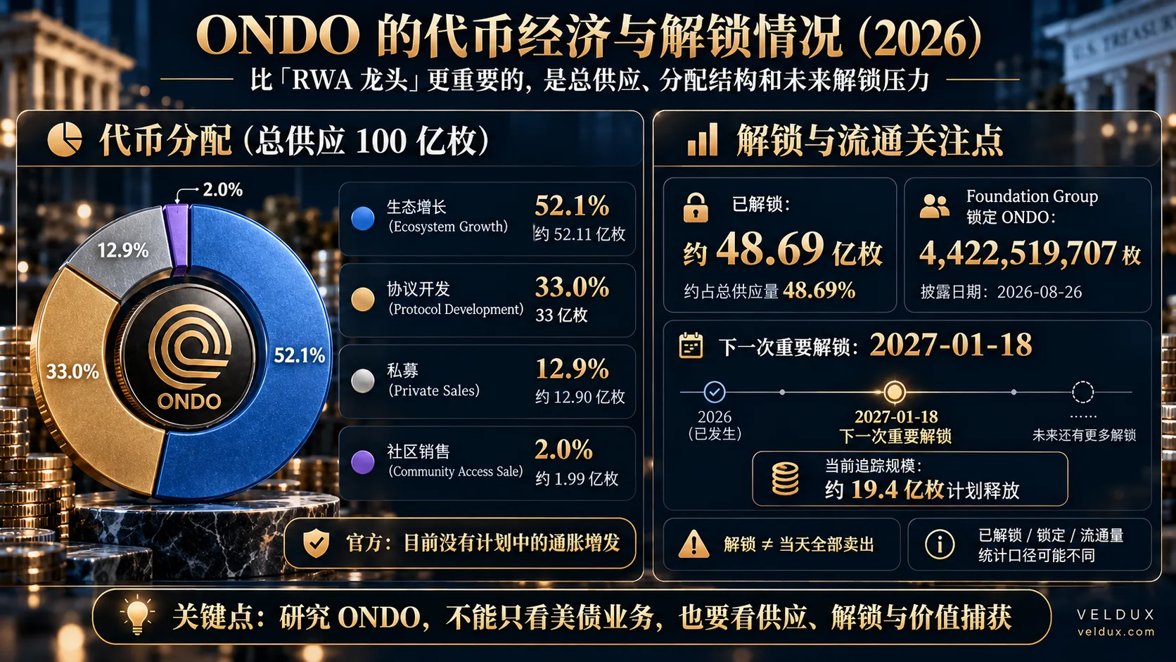 ONDO 代币分配与 2026–2027 解锁情况图