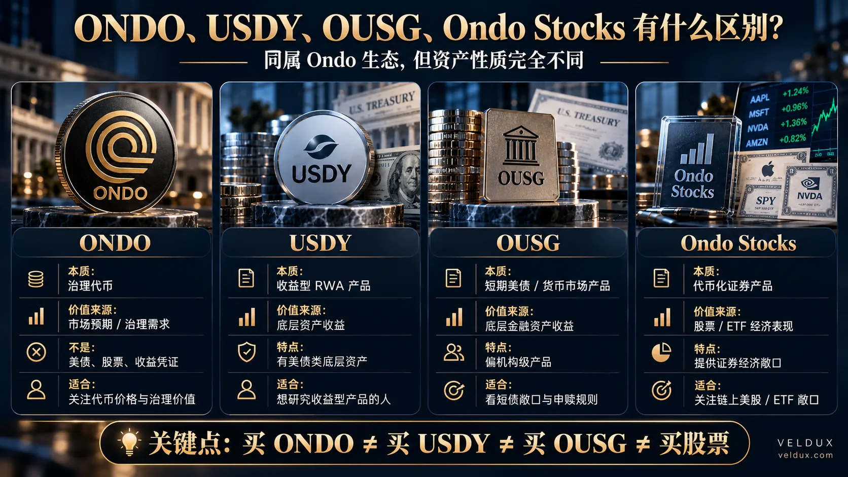 ONDO、USDY、OUSG 与 Ondo Stocks 区别对比图