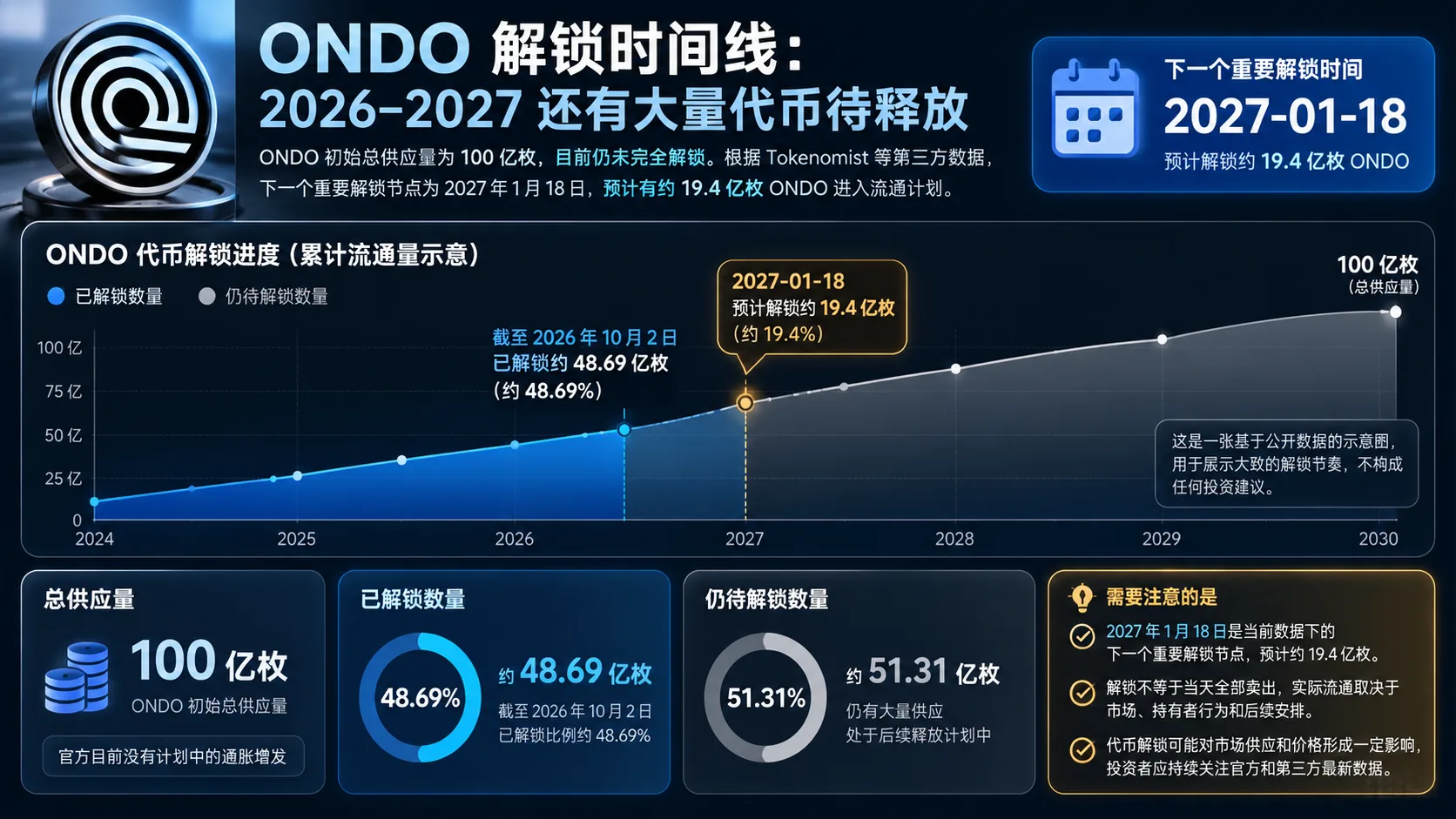 ONDO 2026–2027 代币解锁时间线与供应变化图