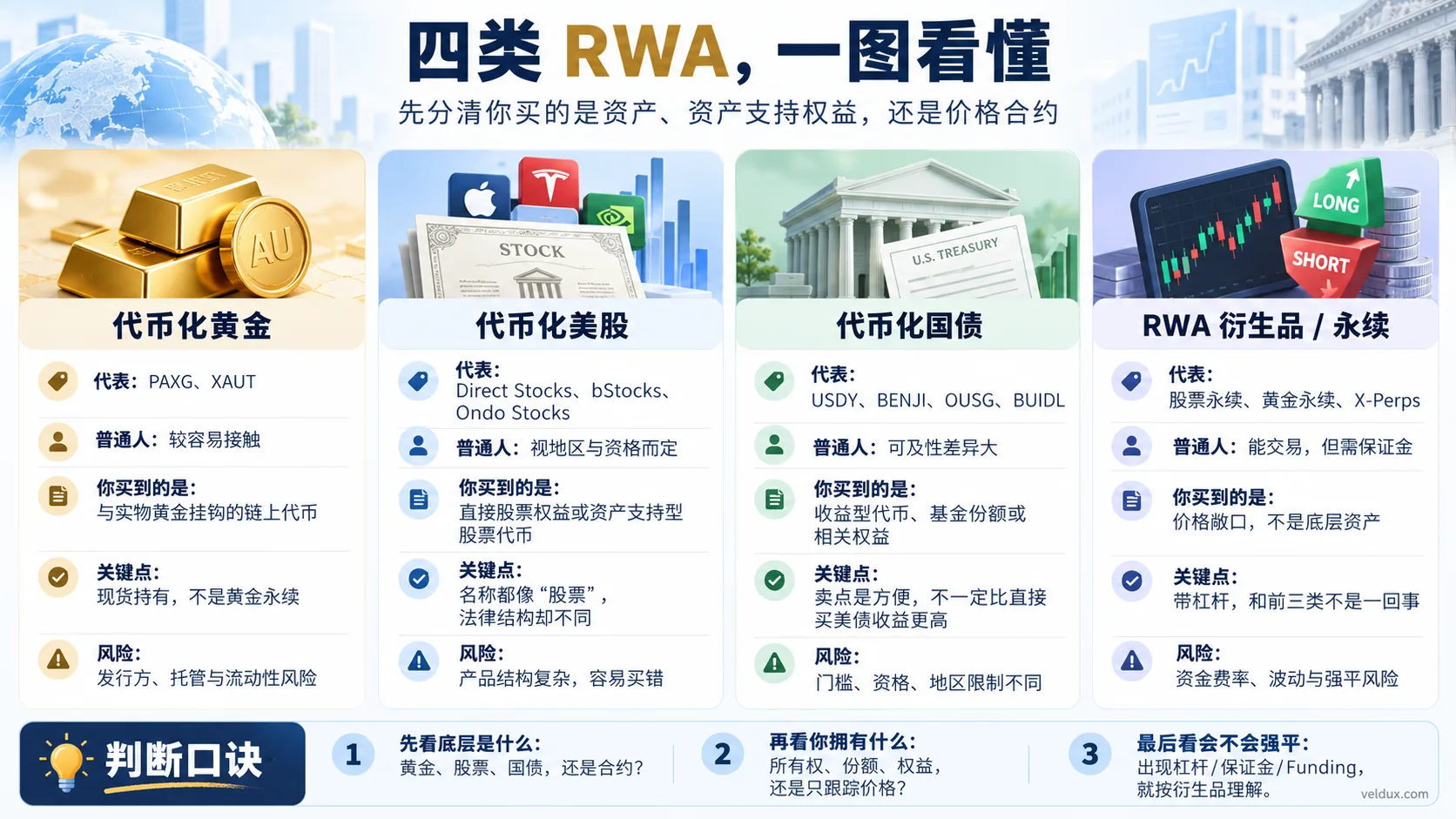 四类 RWA 一图看懂:代币化黄金、代币化美股、代币化国债与 RWA 衍生品区别