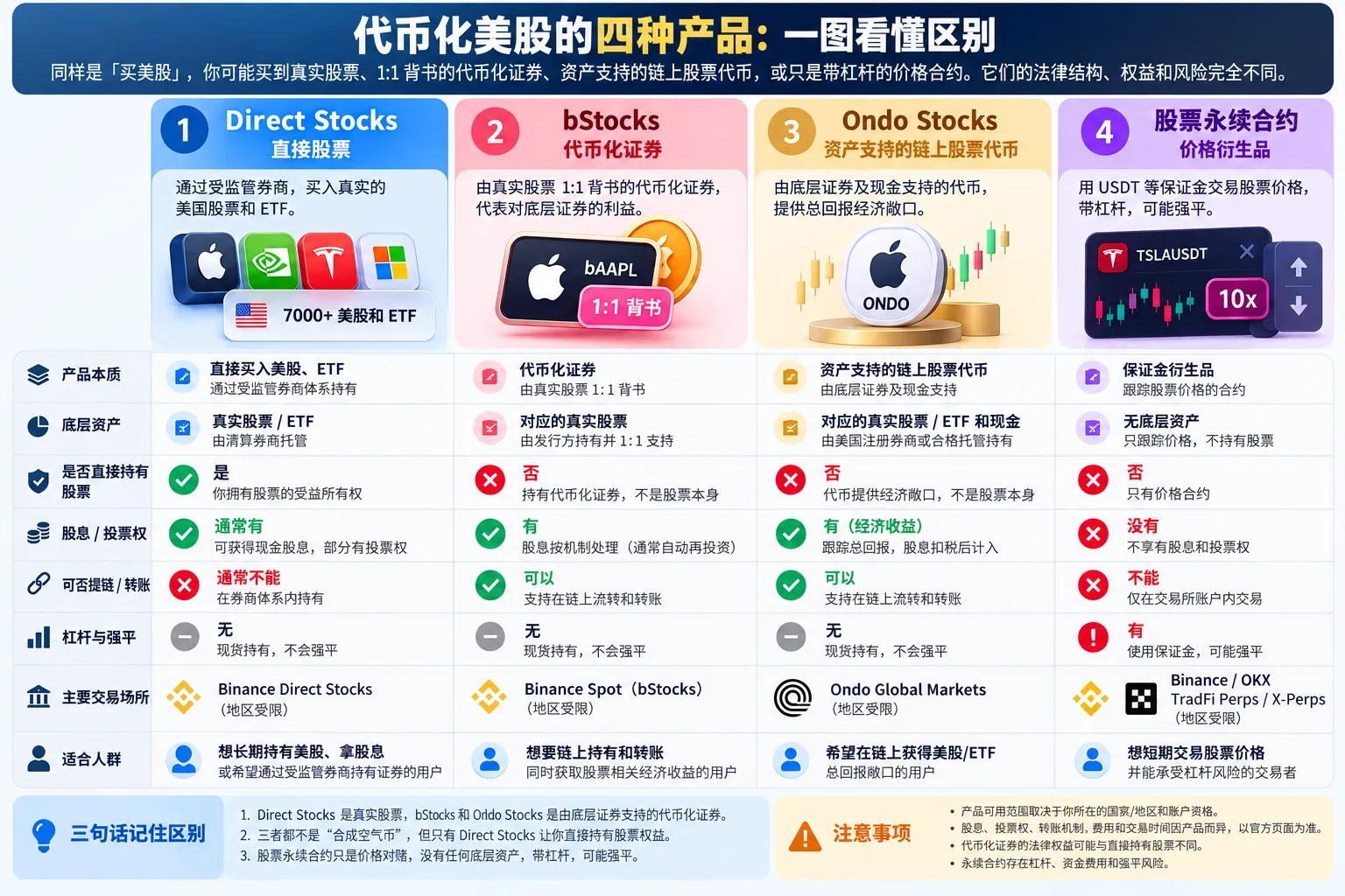 代币化美股四种产品区别:Direct Stocks、bStocks、Ondo Stocks 与股票永续合约对比