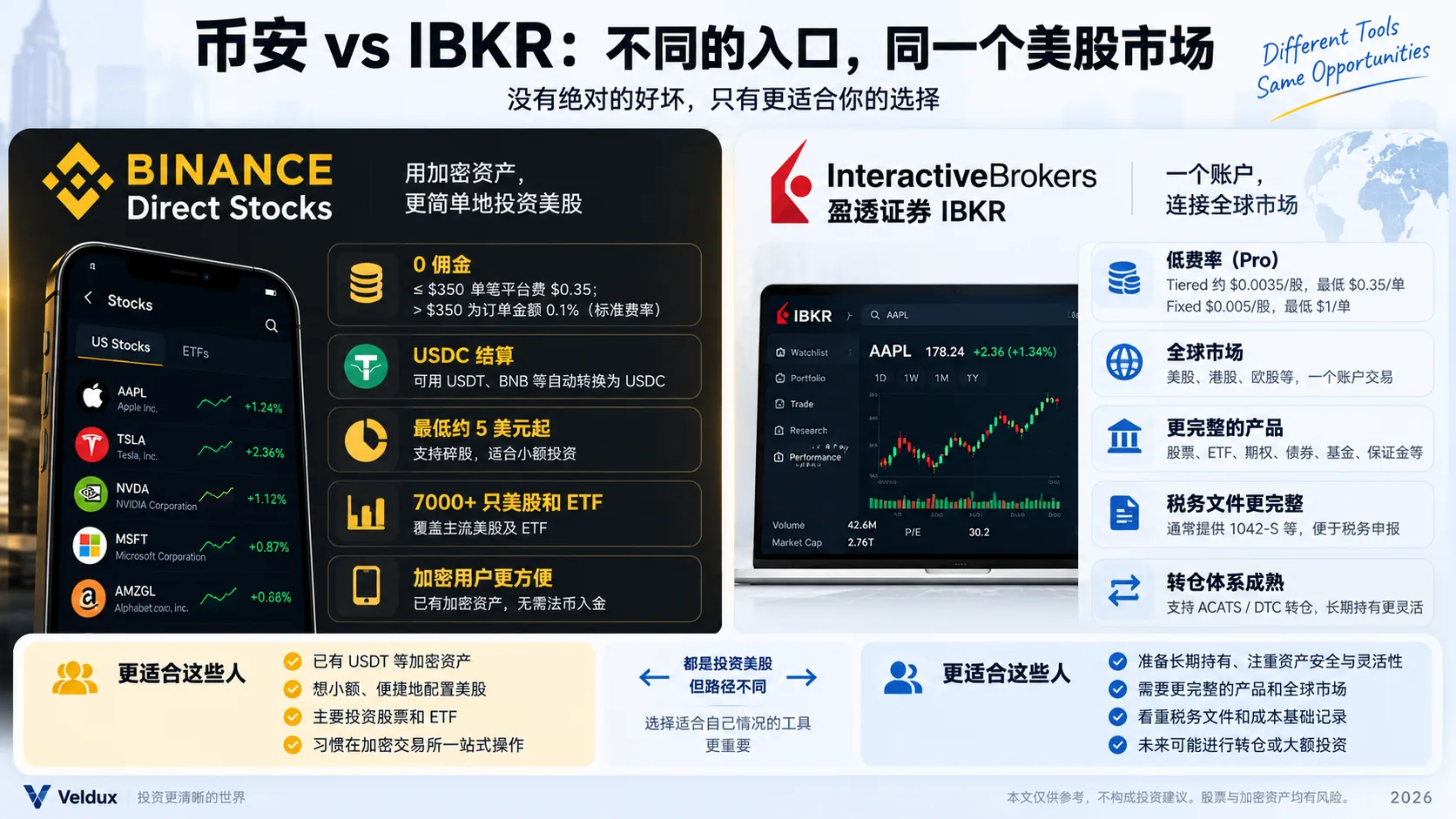 Binance Direct Stocks 与 IBKR 对比图：费用、USDC 结算、全球市场、税务文件和转仓能力
